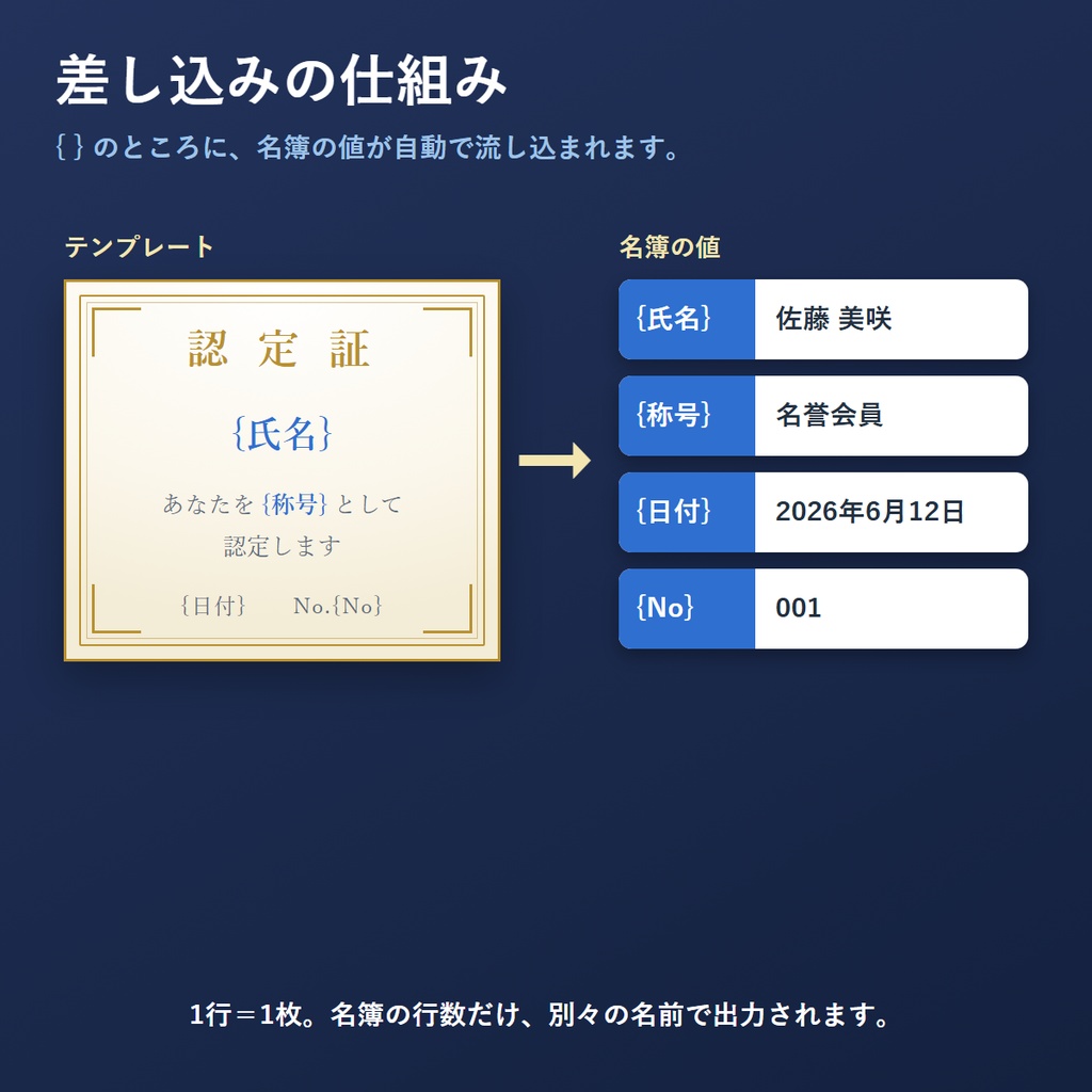 賞状・証明書・認定証メーカー|名簿を入れるだけで、全員分の認定証が一気にそろう