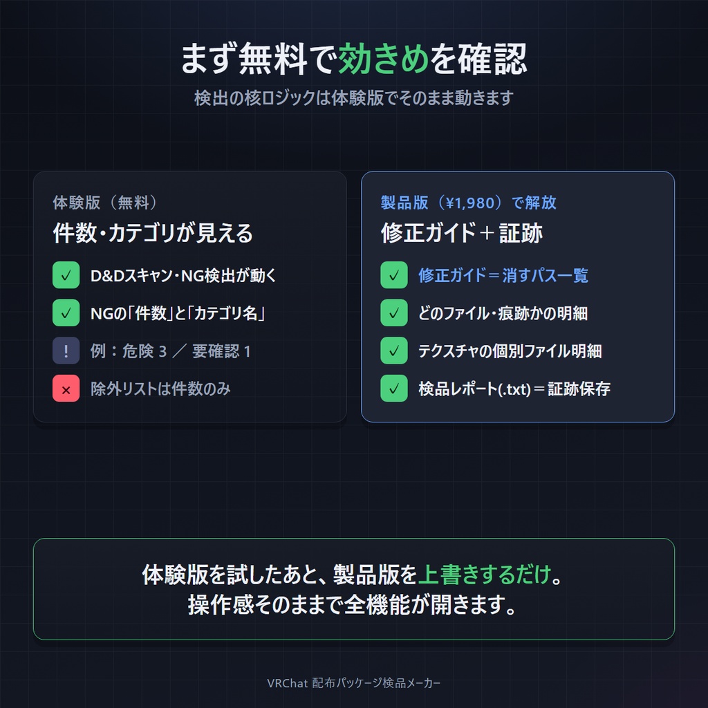 VRChat 配布パッケージ検品メーカー v2.0|.unitypackageの同梱NGを出品前に自動チェック+「これを消せばOK」修正ガイド付き