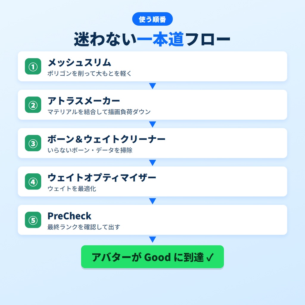 VRChatアバター軽量化 全軸まとめてGoodまで上げきる 5本フルセット v1.0