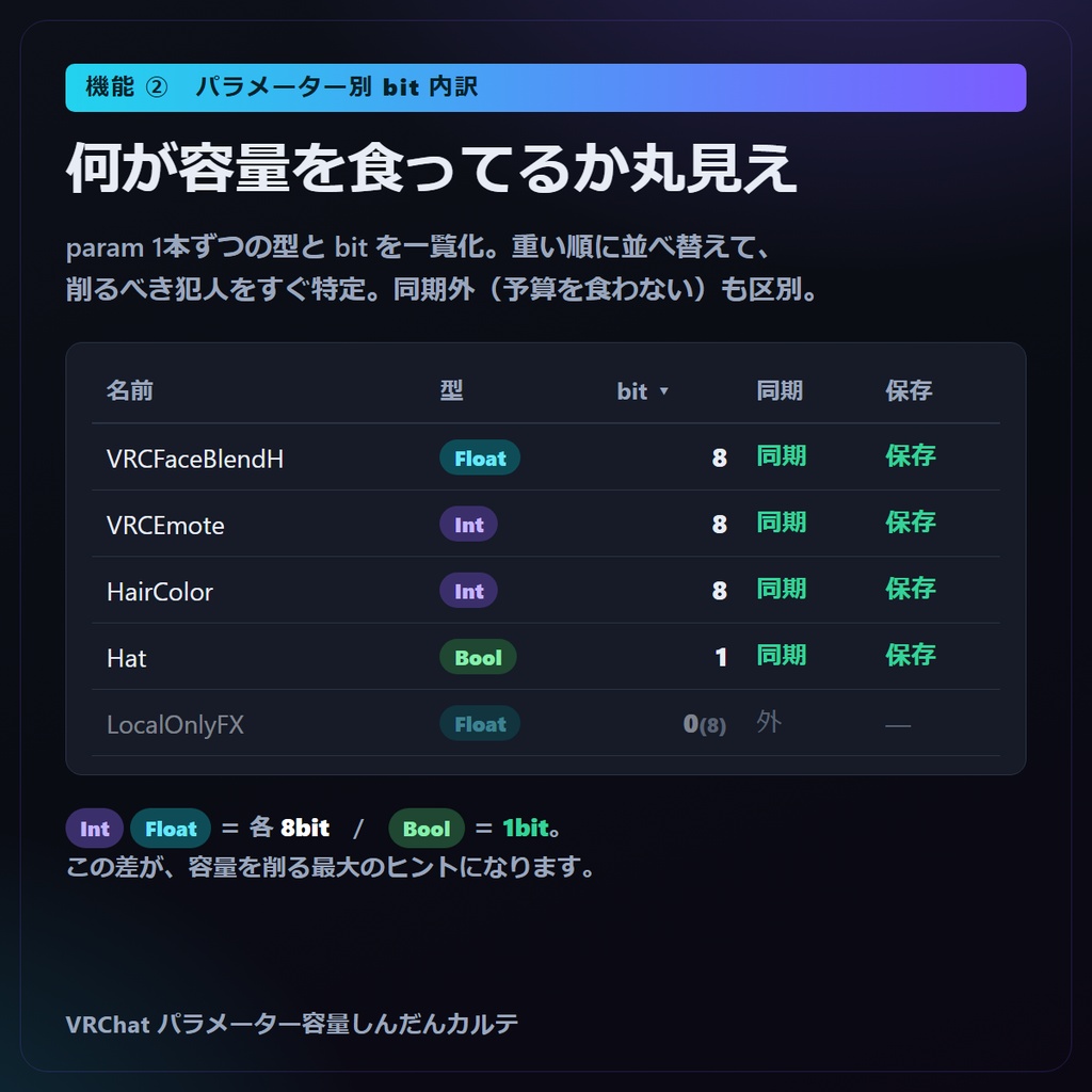 VRChat パラメーター容量しんだんカルテ 256bit・メニュー枠オーバーを Unity不要で「読むだけ」診断