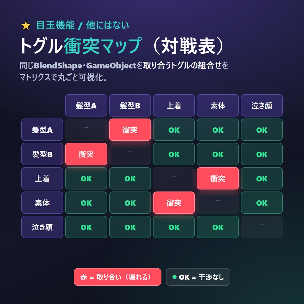 VRChat トグル干渉チェッカー 押すと壊れる/戻らない/効かないをUnity前に自動診断 5機能 トグル干渉ドクター