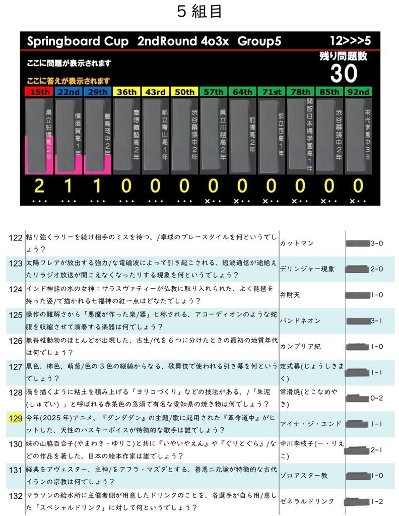 Springboard Cup 記録集