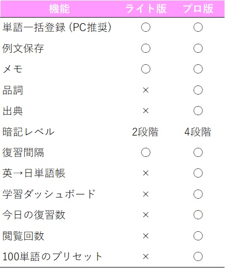 Notion英単語帳テンプレート(無料)|暗記カード式・英語学習用単語帳