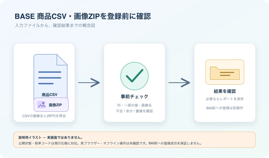 BASE商品CSV・画像ZIP 事前チェック｜ローカルHTMLツール