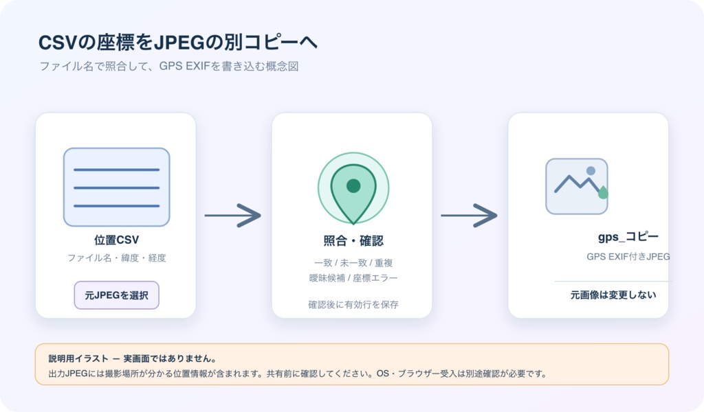 写真にGPSを付ける｜CSVからJPEGにGPS EXIFを記録