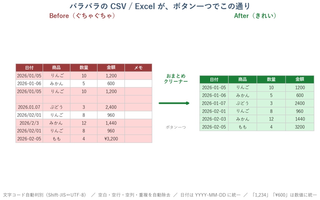 物販の売上CSV、確定申告のたびの手作業を1クリックに｜おまとめクリーナー