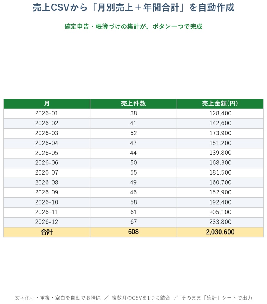 物販の売上CSV、確定申告のたびの手作業を1クリックに|おまとめクリーナー