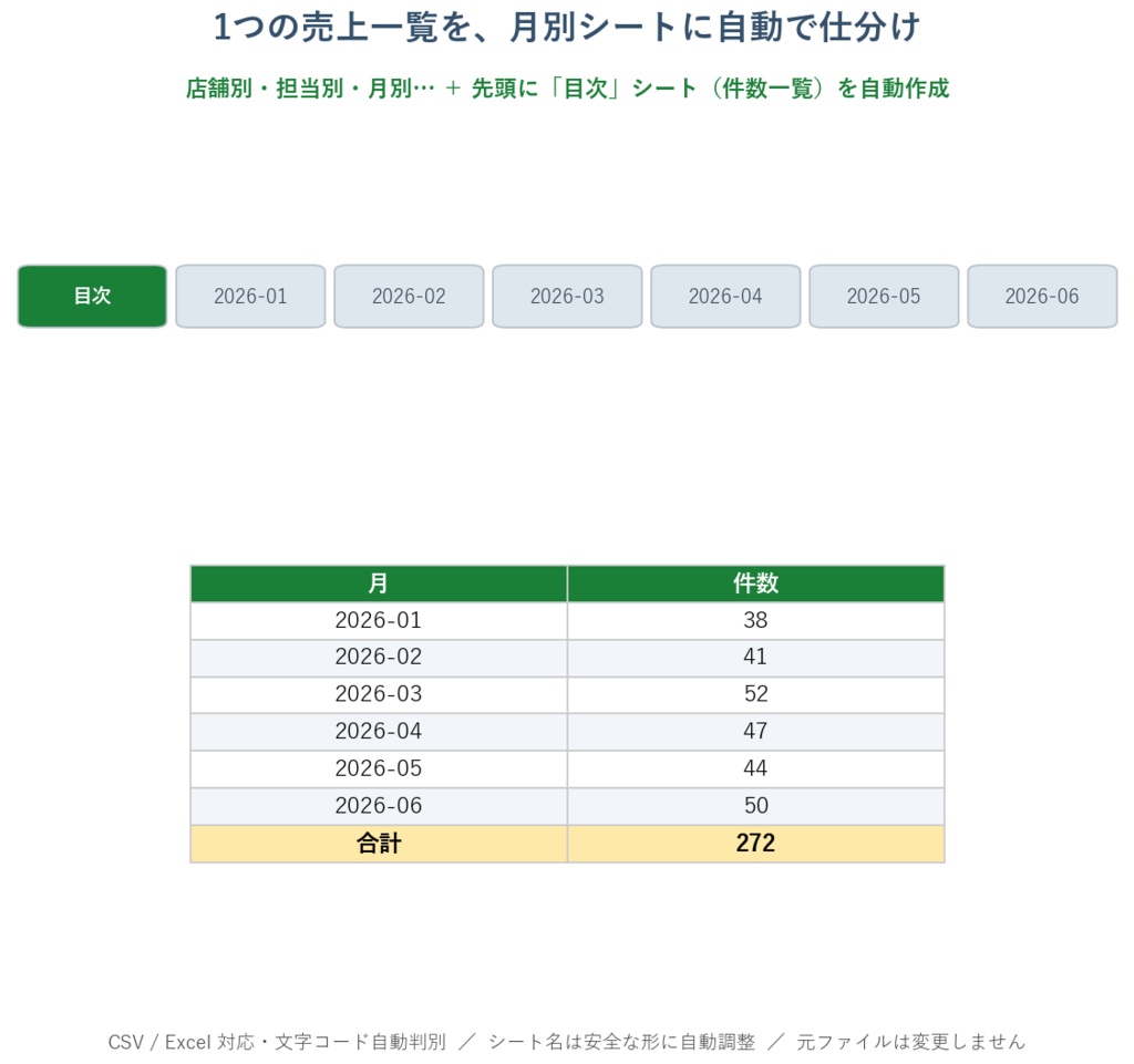 売上一覧を「月別シート」に自動仕分け|確定申告・帳簿づけがラクに(目次つき)
