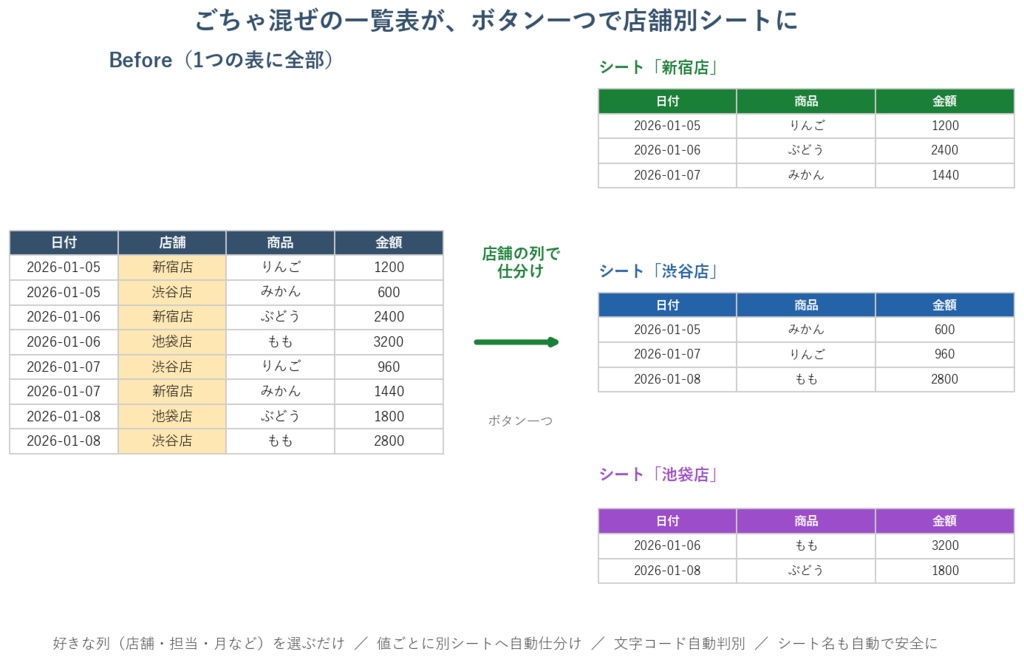 売上一覧を「月別シート」に自動仕分け｜確定申告・帳簿づけがラクに（目次つき）
