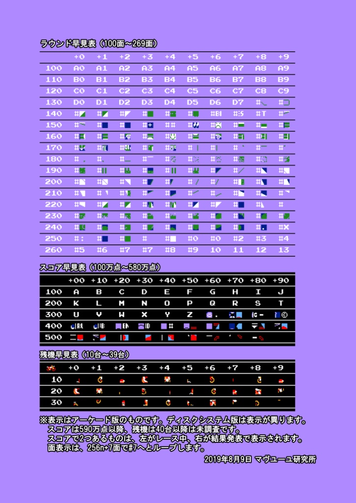 Web再録予定 Vs エキサイトバイク 全面クリア 100万点への道 マヴユーユ研究所 Booth