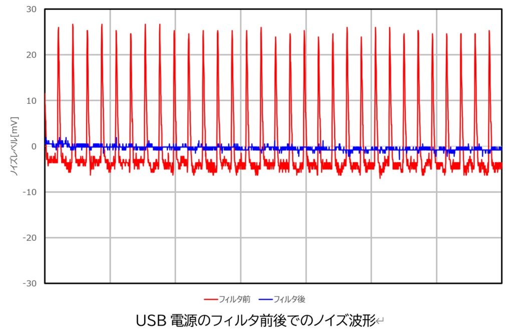 USB電源ノイズフィルタ