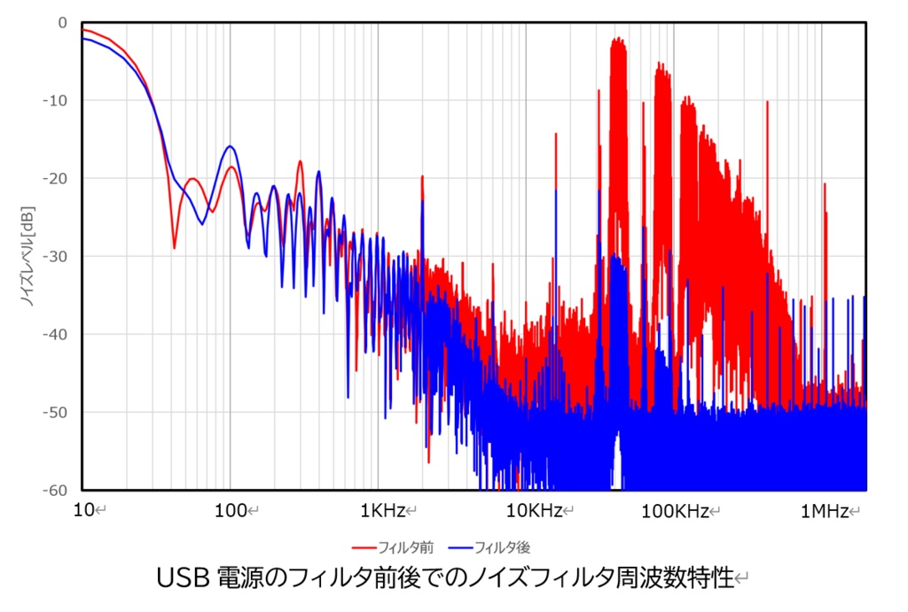 USB電源ノイズフィルタ