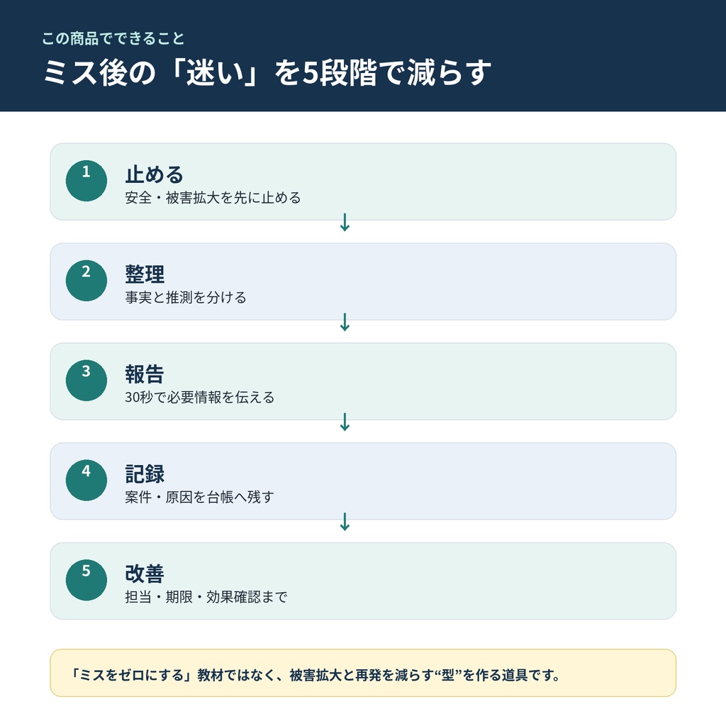 接客・販売・飲食向け|ミス初動・報告・再発防止 実務キット|63報告例・Excel台帳・A4カード付き