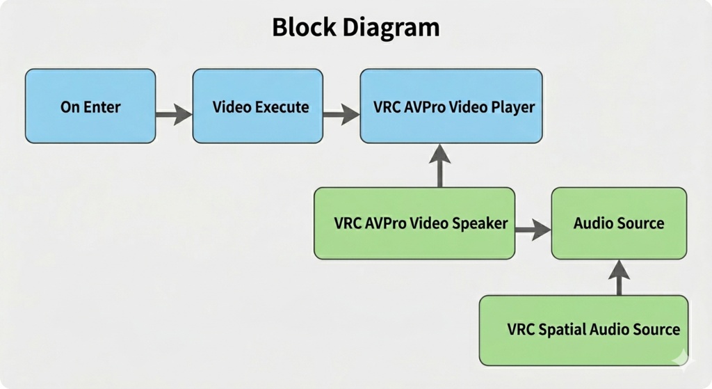 VRChat ワールド ギミック BGMにYoutubeを利用する