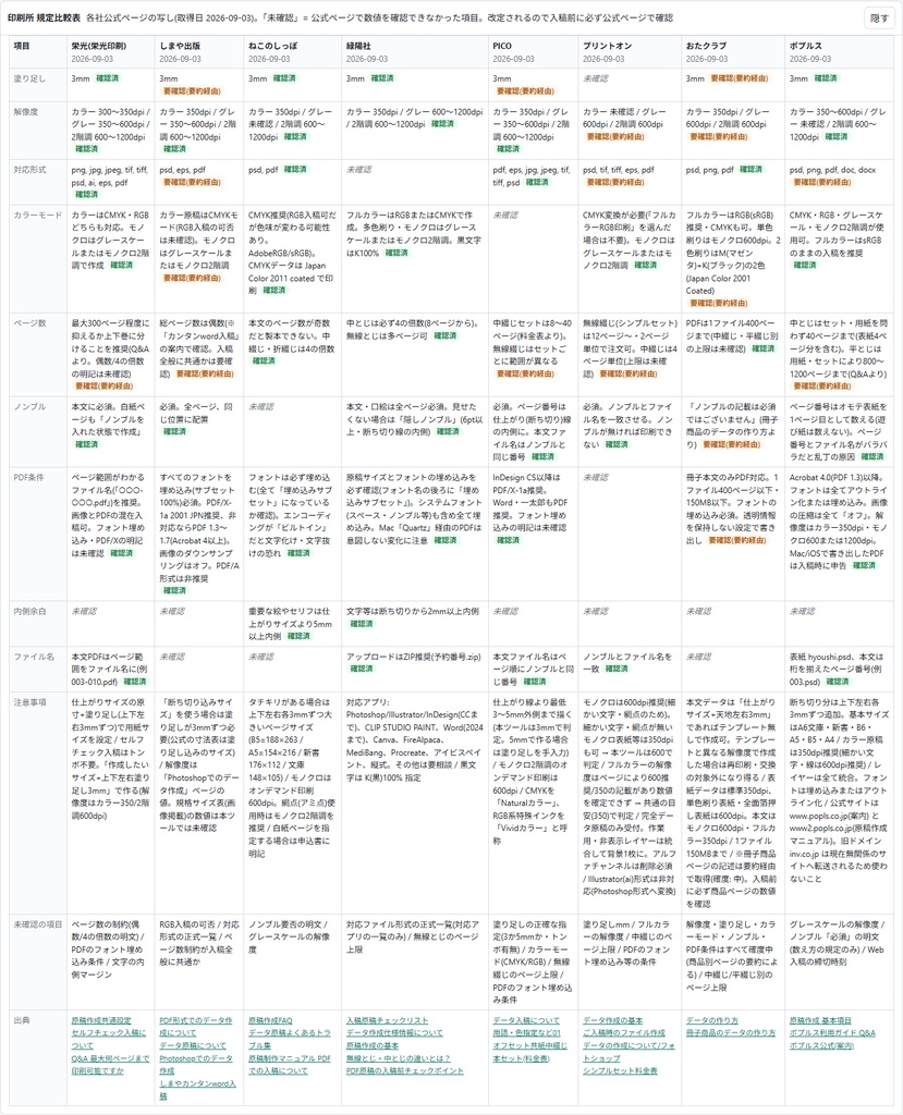 同人誌 入稿前チェッカー(印刷所8社の規定比較 + PDF/画像の自動検査・オフラインHTML)
