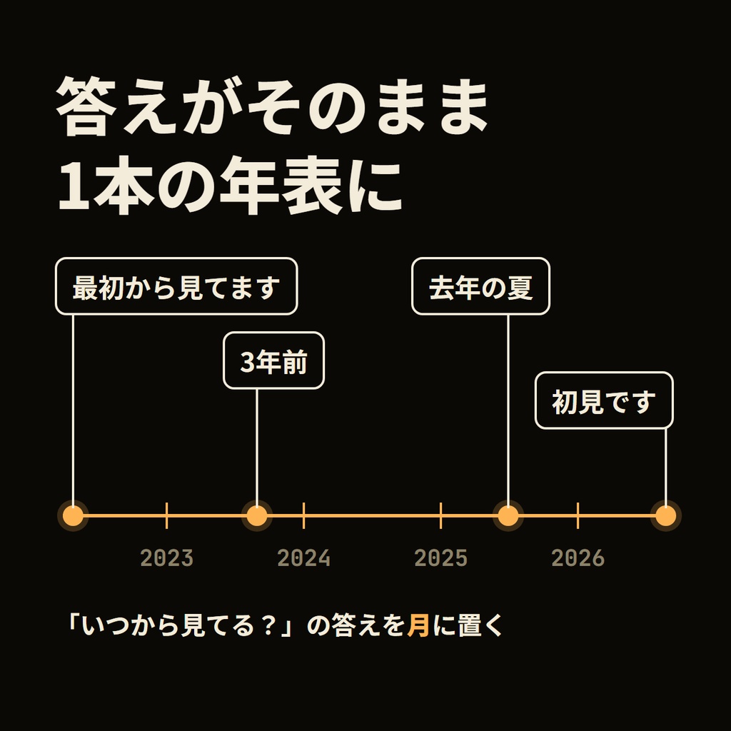 いつから見てる？ 視聴歴タイムライン｜周年・記念配信の定番質問がそのまま1本の年表になる【OBS/わんコメ対応】