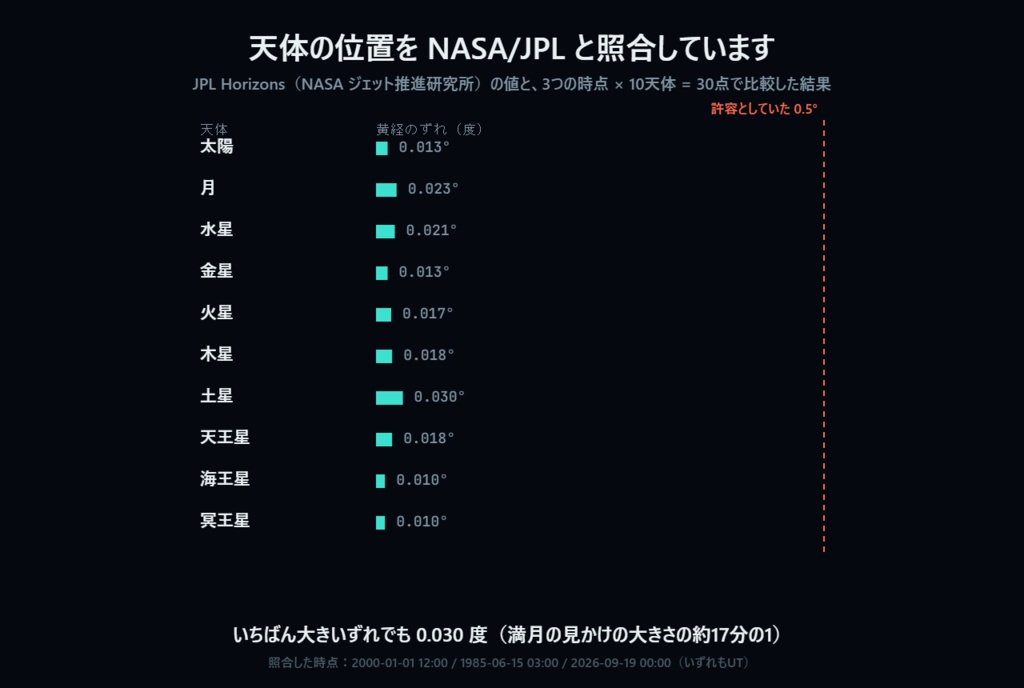 出生図(ホロスコープ)メーカー|10天体・12ハウス・アスペクトを計算して1枚の図にするオフラインHTML【NASA/JPLと30点照合・最大0.03度】