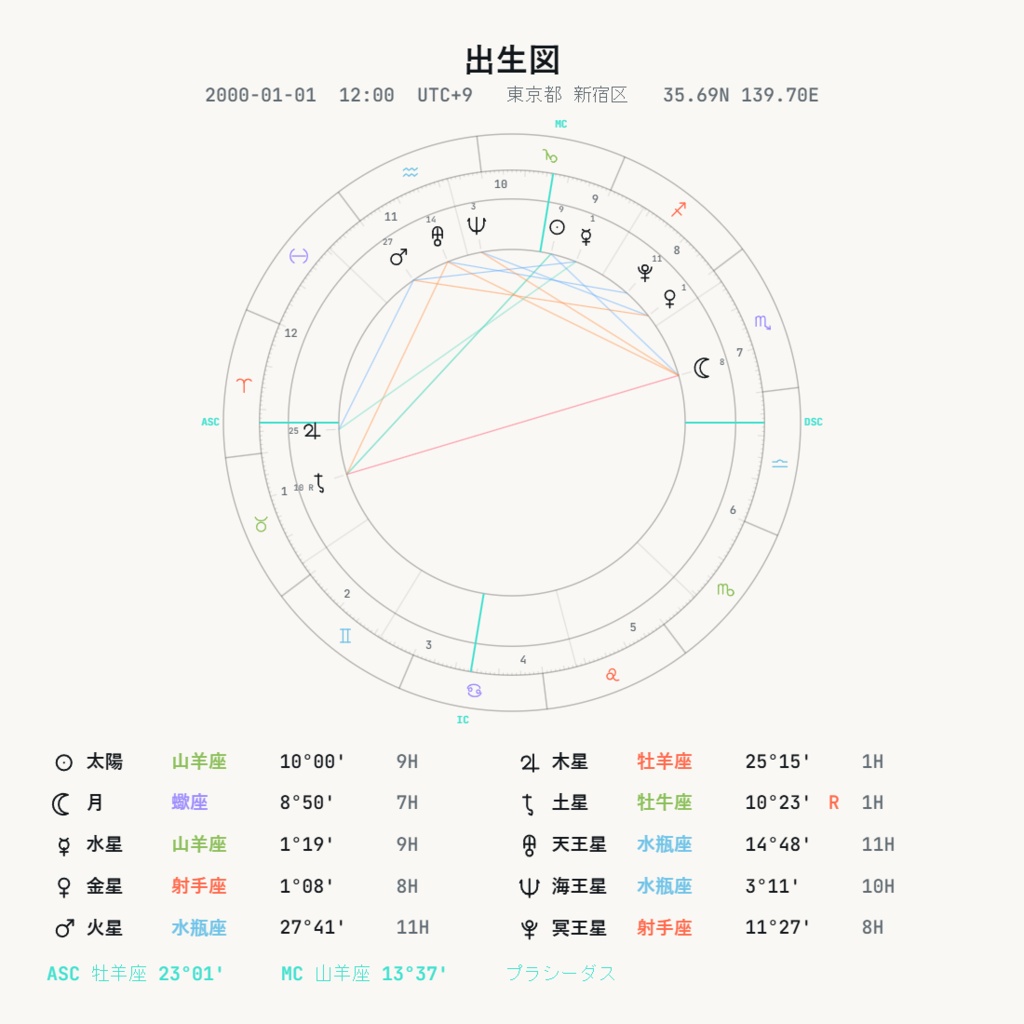 出生図(ホロスコープ)メーカー|10天体・12ハウス・アスペクトを計算して1枚の図にするオフラインHTML【NASA/JPLと30点照合・最大0.03度】