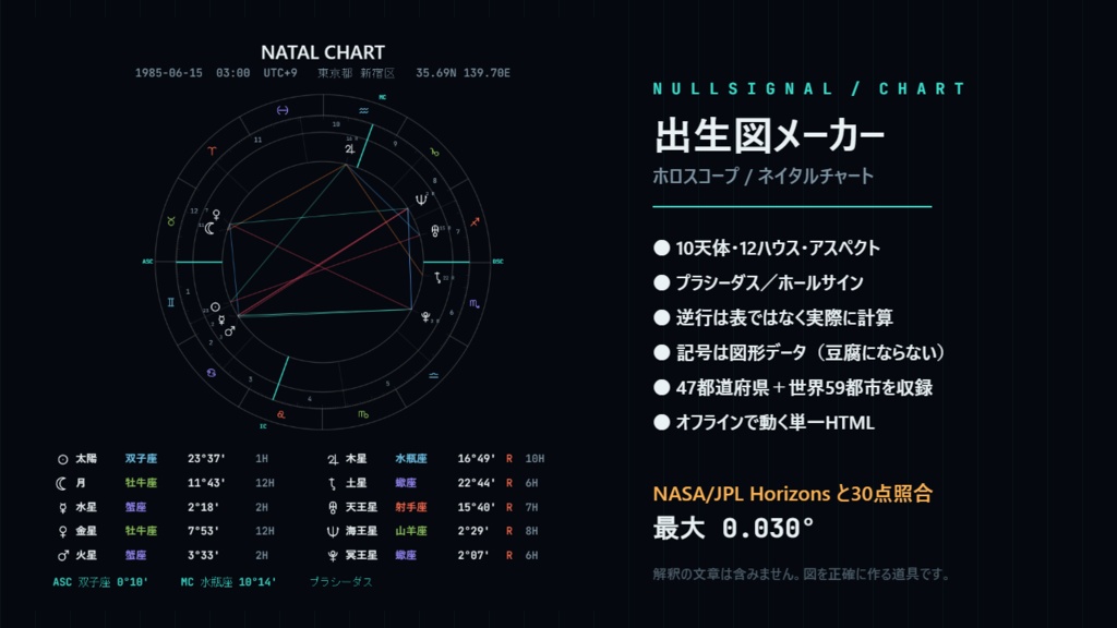 出生図（ホロスコープ）メーカー｜10天体・12ハウス・アスペクトを計算して1枚の図にするオフラインHTML【NASA/JPLと30点照合・最大0.03度】