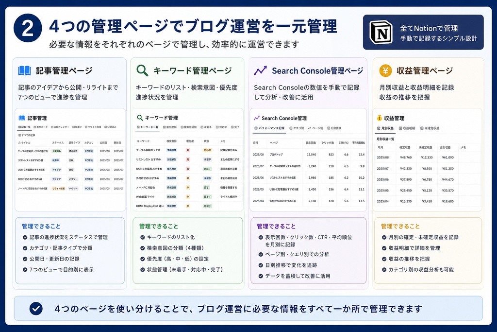 ブログ運営スターターキット|Notionテンプレート【初心者向け・手動管理版】