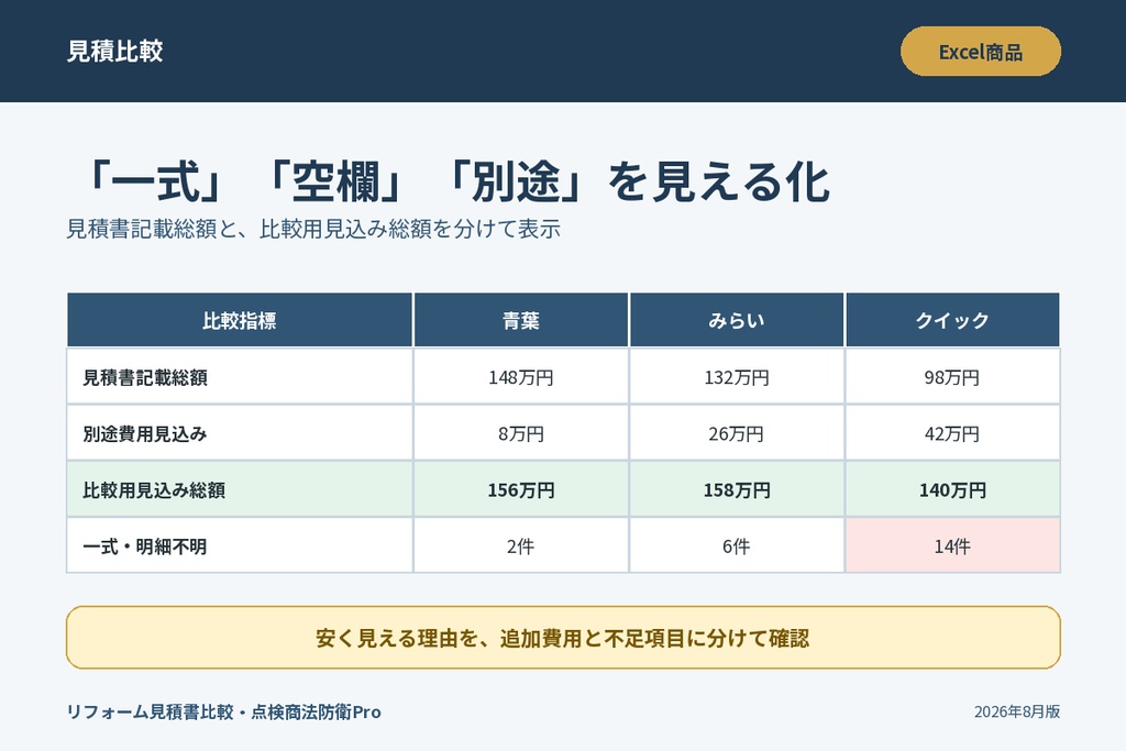 リフォーム見積書比較・点検商法防衛Pro|3社比較・別途費用・契約条件チェック