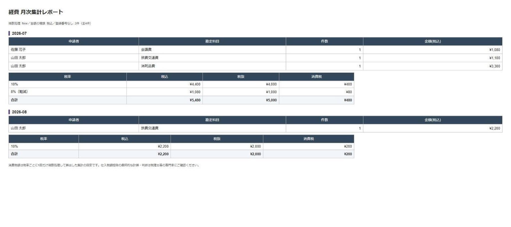 【インボイス登録番号チェック＋税率区分集計】経費 自動集計 Googleフォーム＋スプレッドシート＋GAS｜月次×申請者×勘定科目・計算はテスト済み・買い切り