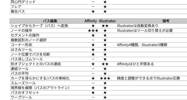 Affinity by CanvaとAdobe Illustratorの徹底機能比較