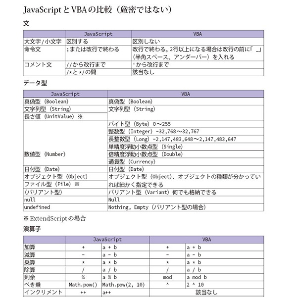 JavaScriptユーザーのためのExcelマクロ(VBA)入門(Excel 2016 for Mac対応)
