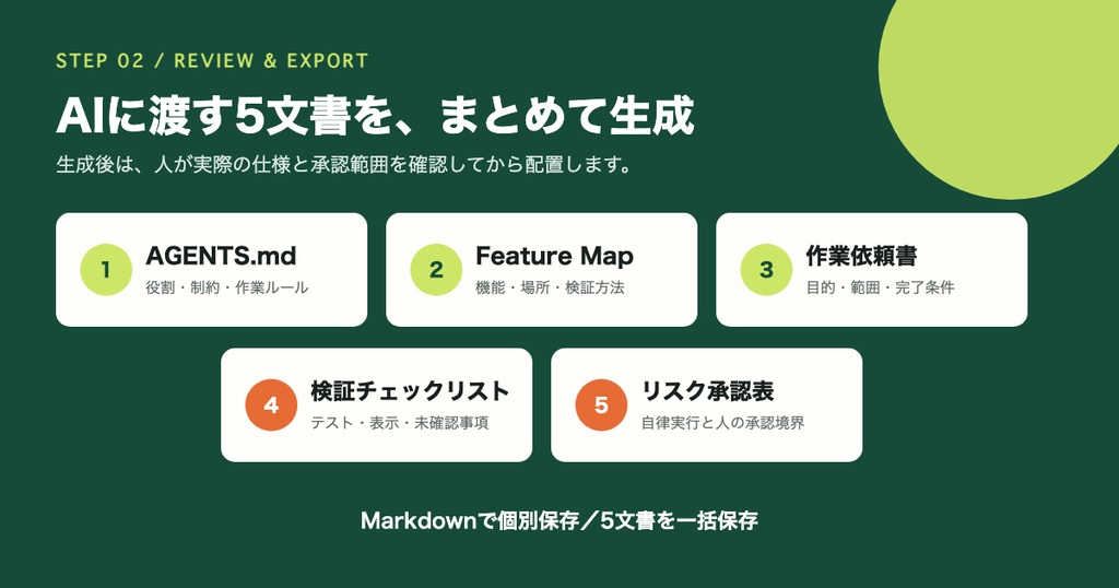 AIエージェント運用・監督キット|5つの運用文書をオフライン生成