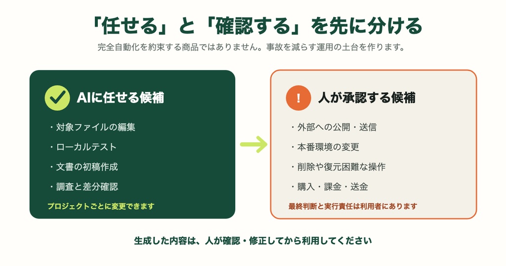 AIエージェント運用・監督キット|5つの運用文書をオフライン生成