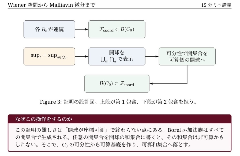 Malliavin解析超入門-学部数学から始めるウィーナー空間からマリアバン微分まで