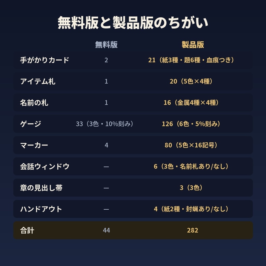 TRPG用UI素材セット 製品版 全282点|手がかりカード・アイテム札・ゲージ・マーカー・会話ウィンドウ|ゴシック・アンティーク調|ココフォリア