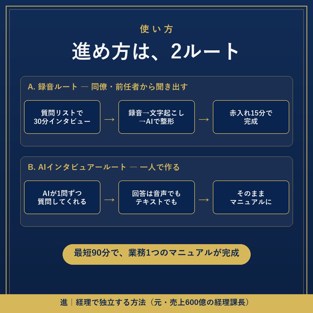 AI業務マニュアル作成キット|担当者は30分喋るだけ(質問リスト30問・プロンプト5本・アカウント引き継ぎ台帳・フォルダ整理/全8点)
