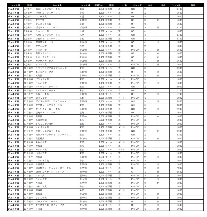 【無料】ウマ娘育成目標早見表 ver1.0