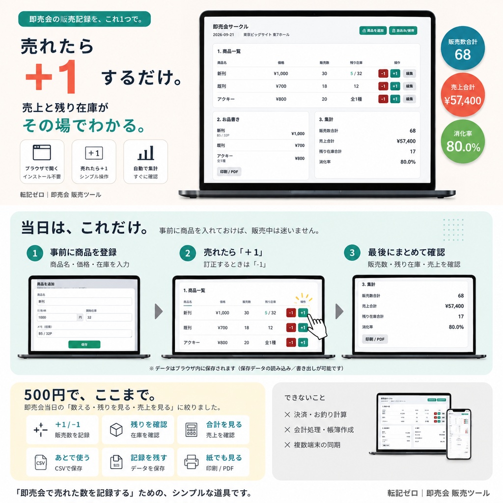転記ゼロ☆即売会 販売・在庫カウンター｜売れたらポチるだけで売上&在庫を記録