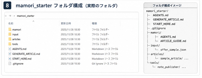 Codex × note自動化スターター|AIに記事作成からnote投稿まで任せる実コード付きキット