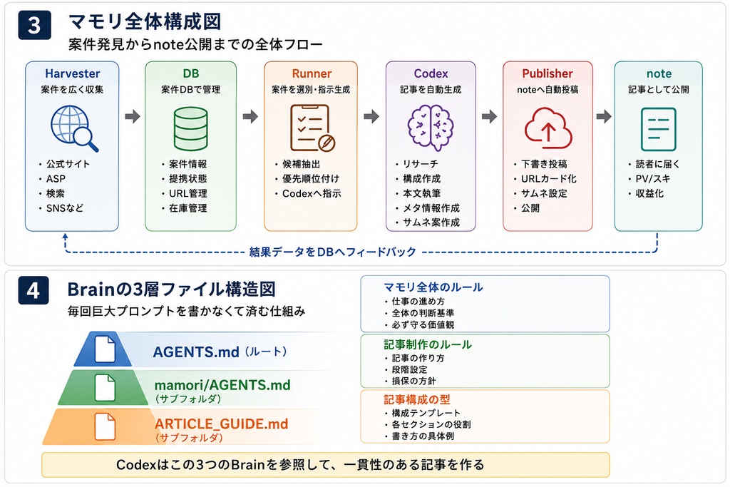Codex × note自動化スターター|AIに記事作成からnote投稿まで任せる実コード付きキット