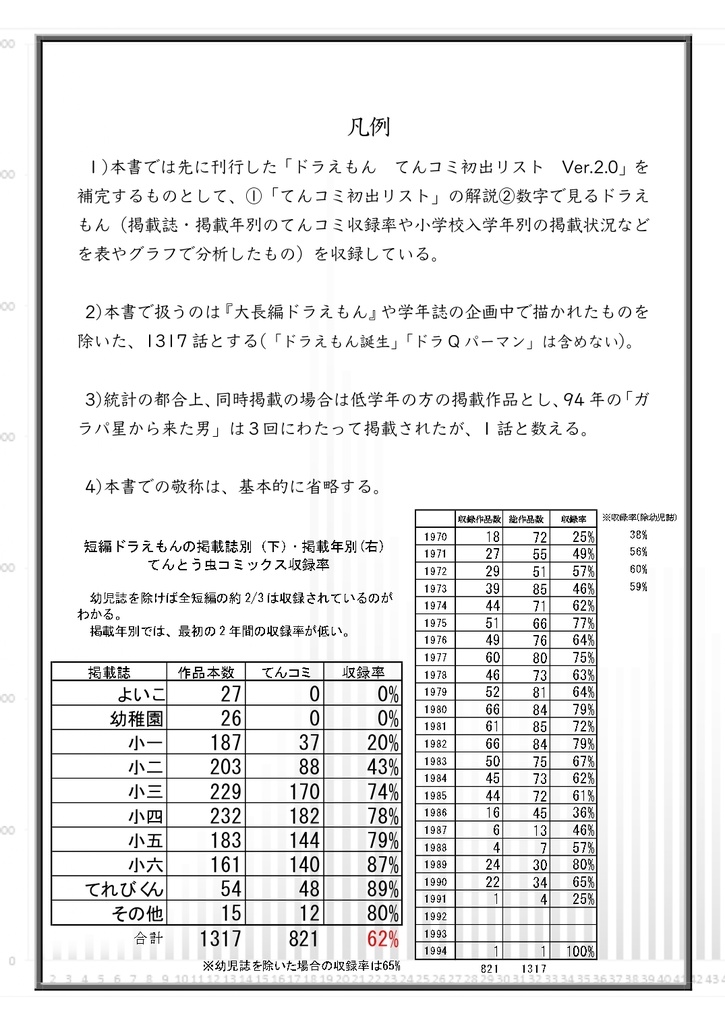 【通販限定セット】ドラえもん てんコミ 初出リスト 2冊セット