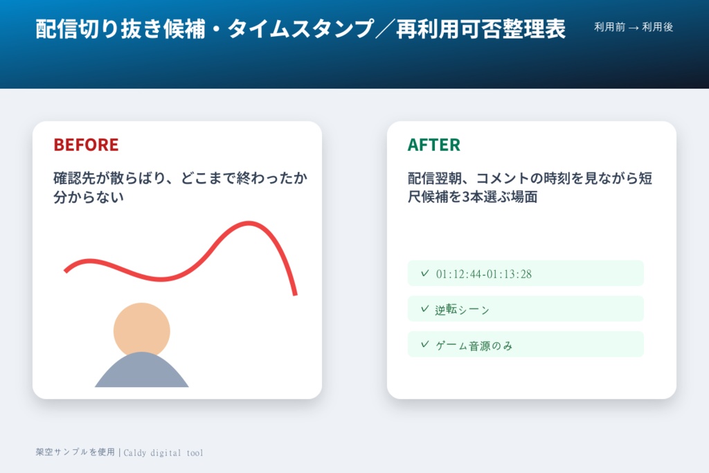 配信切り抜き候補・タイムスタンプ/再利用可否整理表