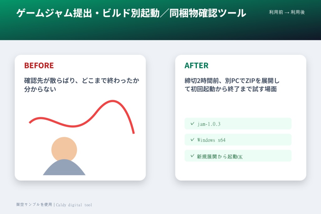 ゲームジャム提出・ビルド別起動/同梱物確認ツール