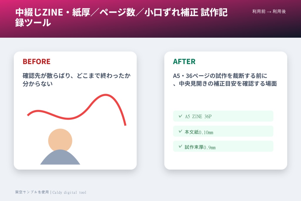 中綴じZINE・紙厚/ページ数/小口ずれ補正 試作記録ツール