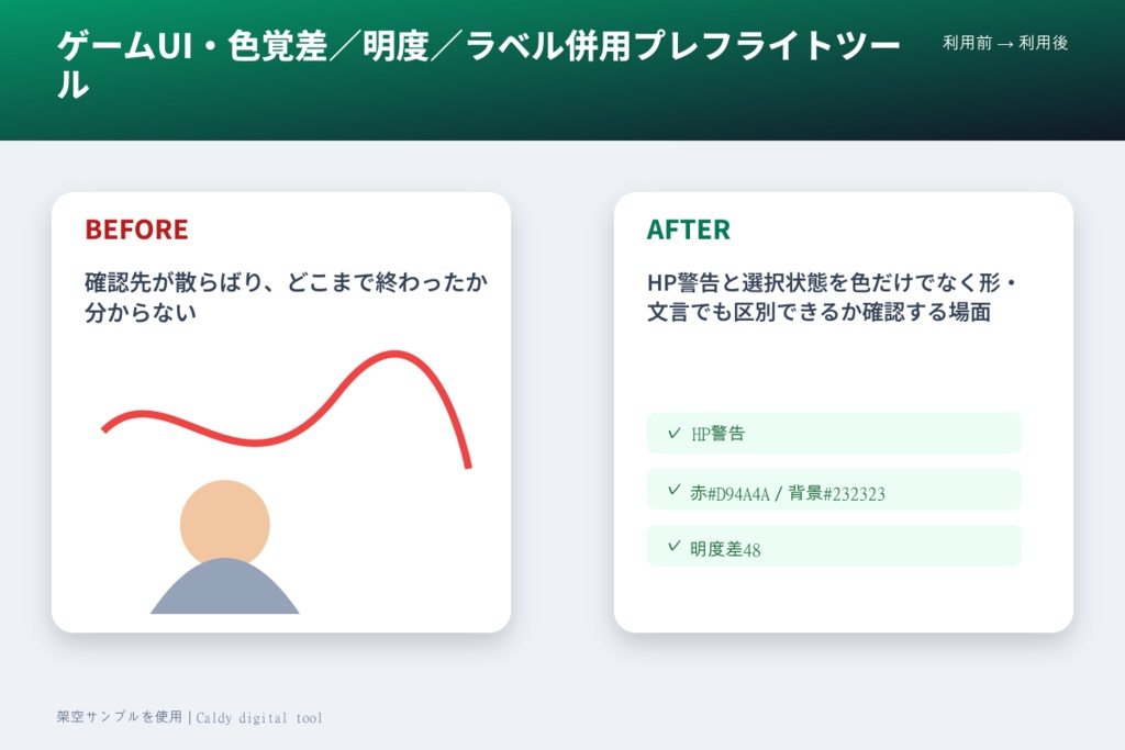 ゲームUI・色覚差/明度/ラベル併用プレフライトツール