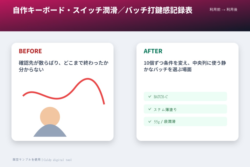 自作キーボード・スイッチ潤滑/バッチ打鍵感記録表