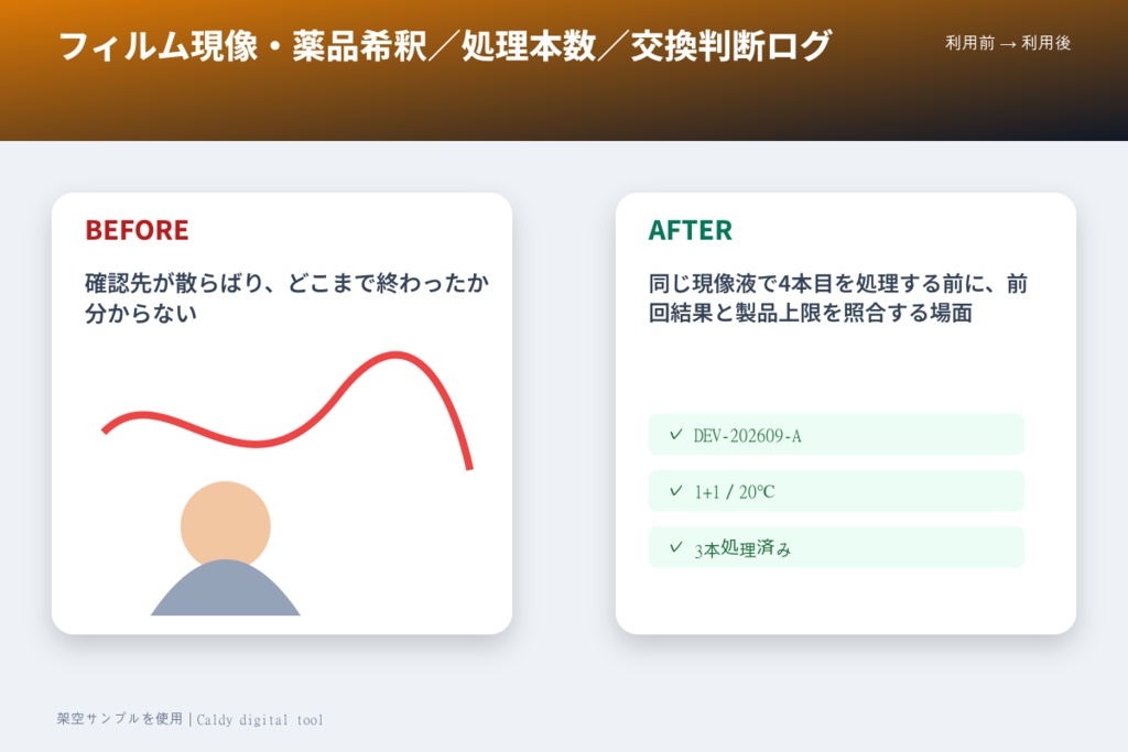フィルム現像・薬品希釈/処理本数/交換判断ログ