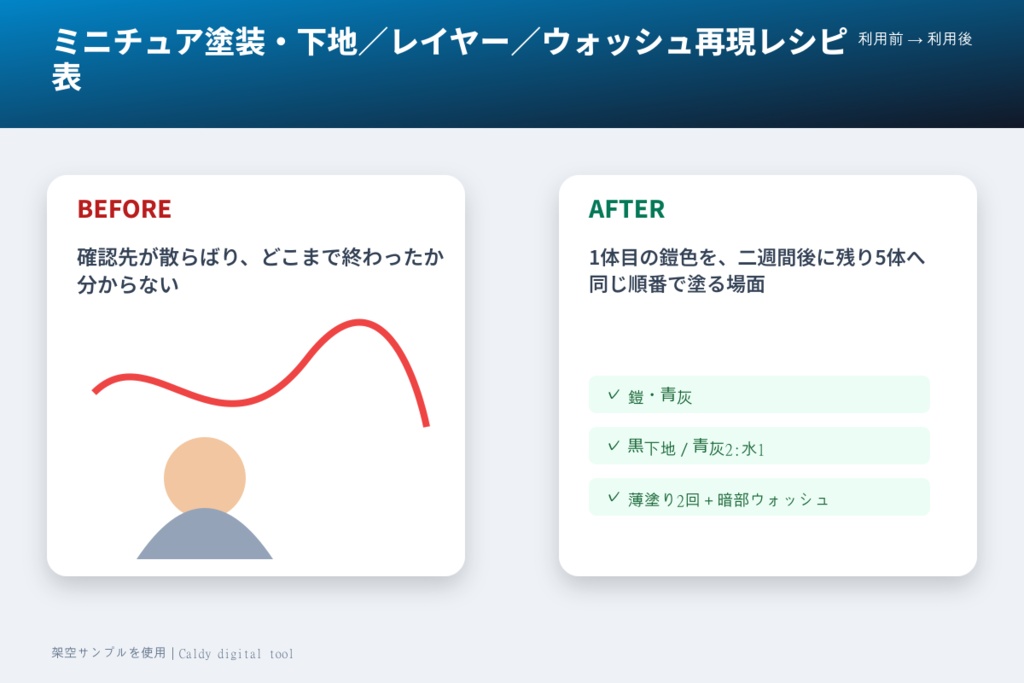 ミニチュア塗装・下地/レイヤー/ウォッシュ再現レシピ表