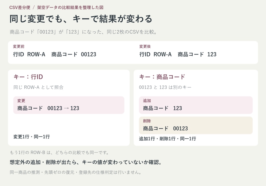 CSV差分便|複合キーで照合・変更セルの一覧出力