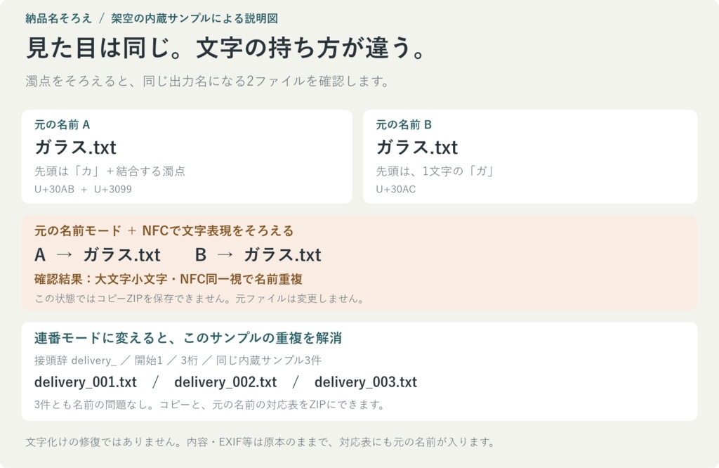 納品名そろえ|NFC正規化・名前衝突確認付きコピーZIP