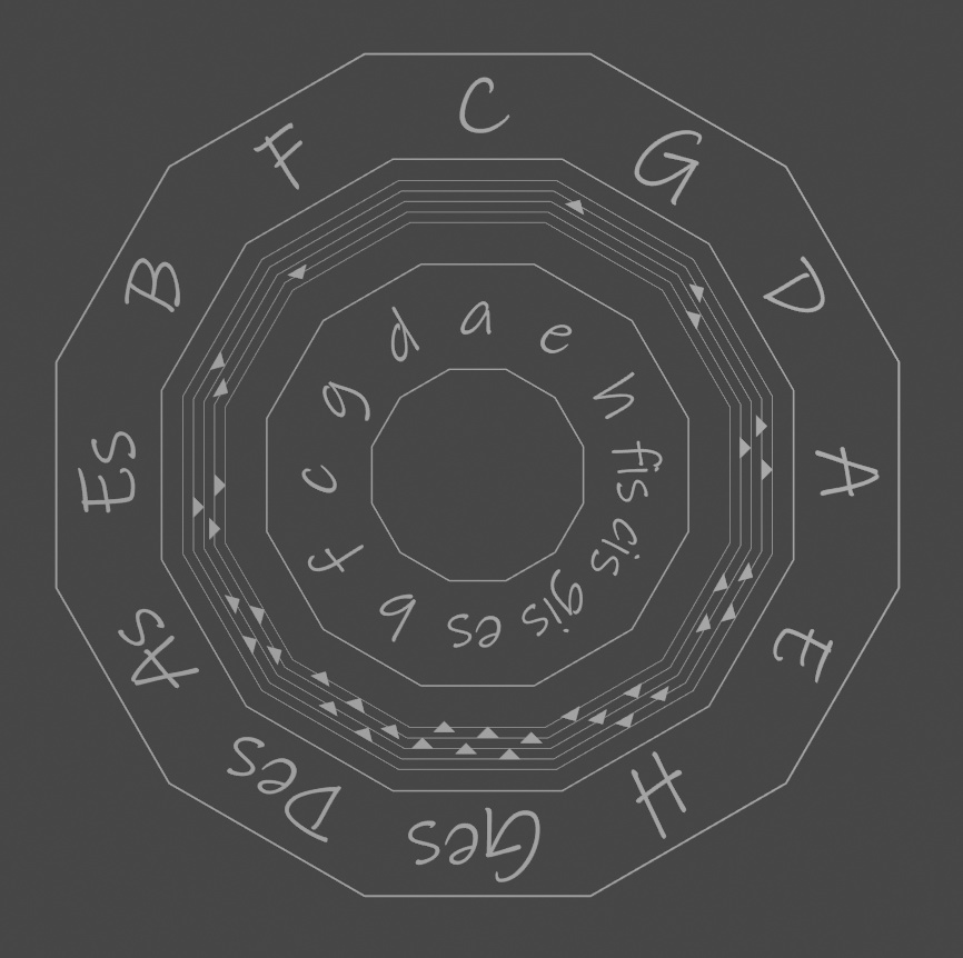 [Free素材]音楽魔法陣的五度圏図 Magic Circle of Fifth