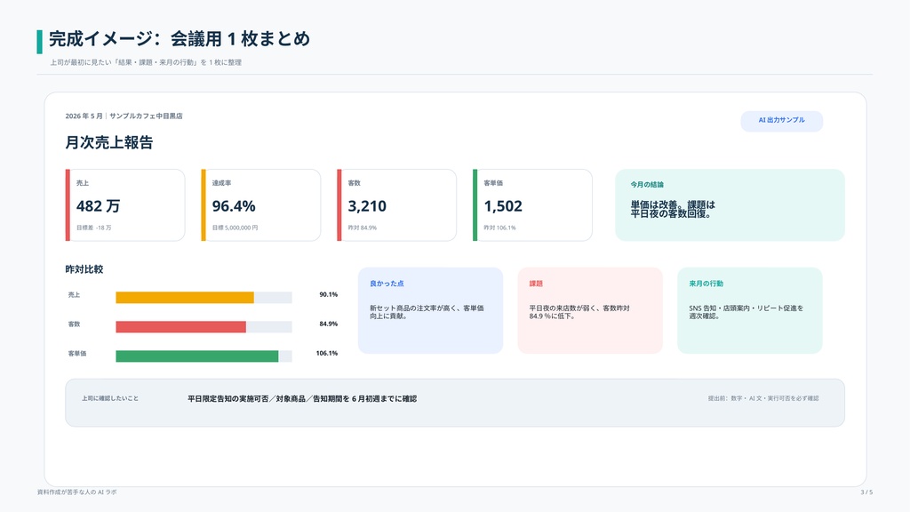 売上データを貼るだけ AI月次報告PPTテンプレート|POS・Excel対応
