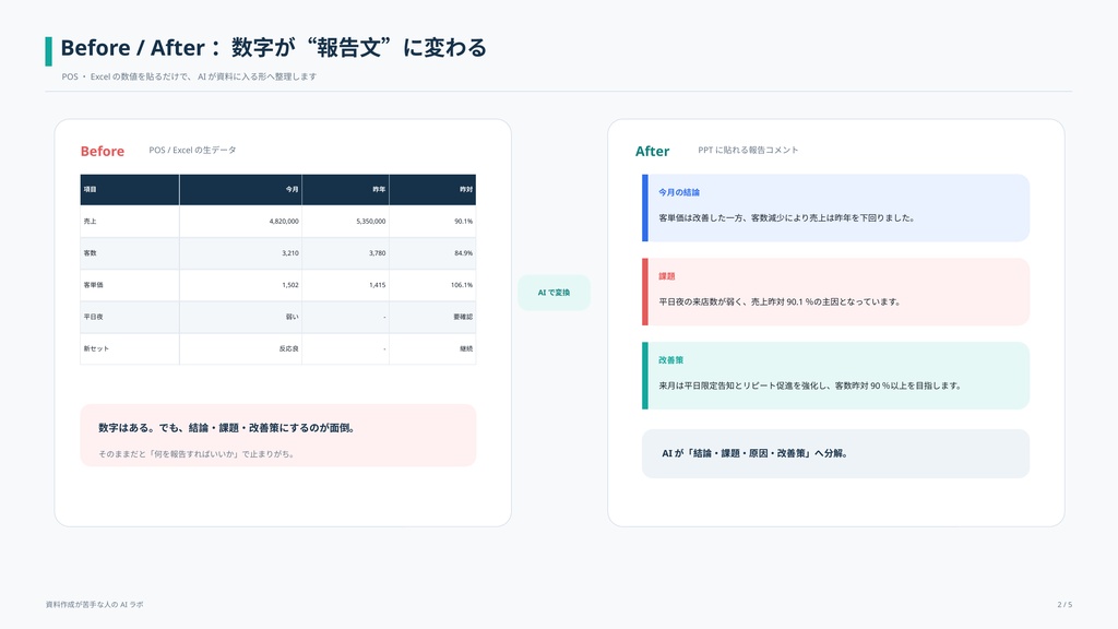 売上データを貼るだけ AI月次報告PPTテンプレート|POS・Excel対応